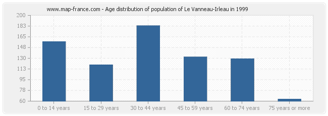 Age distribution of population of Le Vanneau-Irleau in 1999